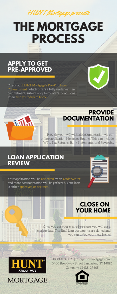 The Mortgage Process: An Infographic - Hunt Mortgage